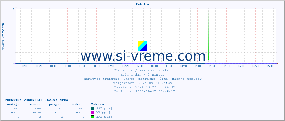 POVPREČJE :: Iskrba :: SO2 | CO | O3 | NO2 :: zadnji dan / 5 minut.