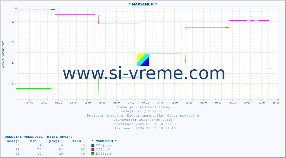 POVPREČJE :: * MAKSIMUM * :: SO2 | CO | O3 | NO2 :: zadnji dan / 5 minut.