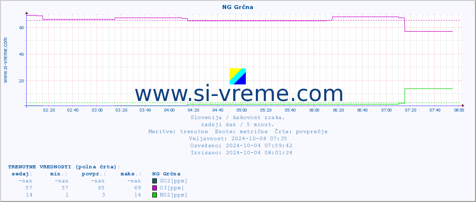 POVPREČJE :: NG Grčna :: SO2 | CO | O3 | NO2 :: zadnji dan / 5 minut.