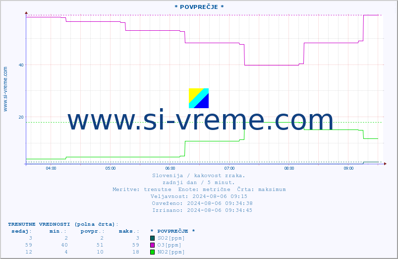 POVPREČJE :: * POVPREČJE * :: SO2 | CO | O3 | NO2 :: zadnji dan / 5 minut.