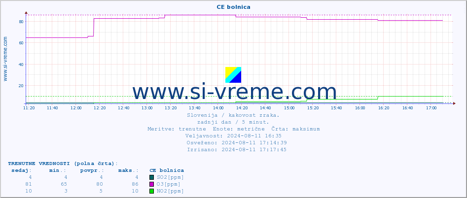 POVPREČJE :: CE bolnica :: SO2 | CO | O3 | NO2 :: zadnji dan / 5 minut.