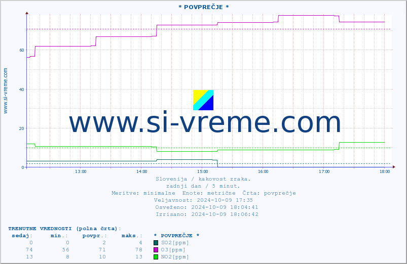 POVPREČJE :: * POVPREČJE * :: SO2 | CO | O3 | NO2 :: zadnji dan / 5 minut.
