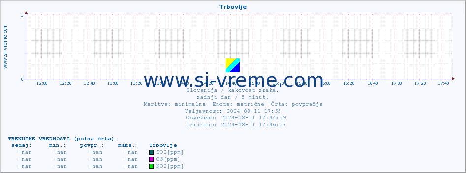 POVPREČJE :: Trbovlje :: SO2 | CO | O3 | NO2 :: zadnji dan / 5 minut.