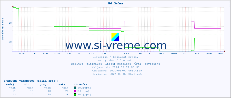 POVPREČJE :: NG Grčna :: SO2 | CO | O3 | NO2 :: zadnji dan / 5 minut.