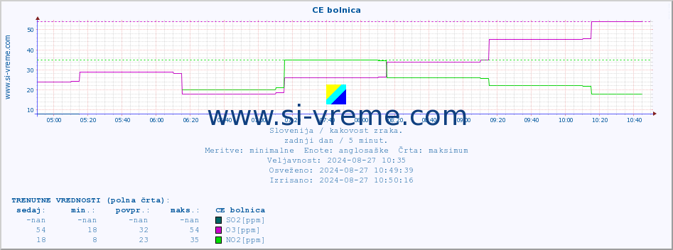 POVPREČJE :: CE bolnica :: SO2 | CO | O3 | NO2 :: zadnji dan / 5 minut.