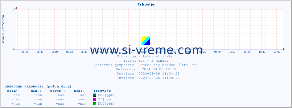 POVPREČJE :: Trbovlje :: SO2 | CO | O3 | NO2 :: zadnji dan / 5 minut.