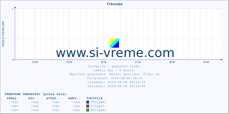 POVPREČJE :: Trbovlje :: SO2 | CO | O3 | NO2 :: zadnji dan / 5 minut.