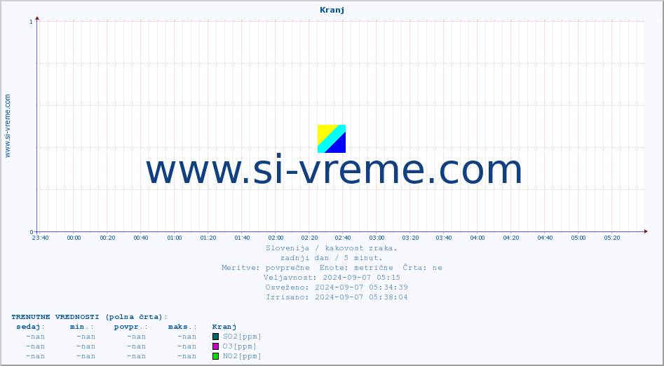 POVPREČJE :: Kranj :: SO2 | CO | O3 | NO2 :: zadnji dan / 5 minut.