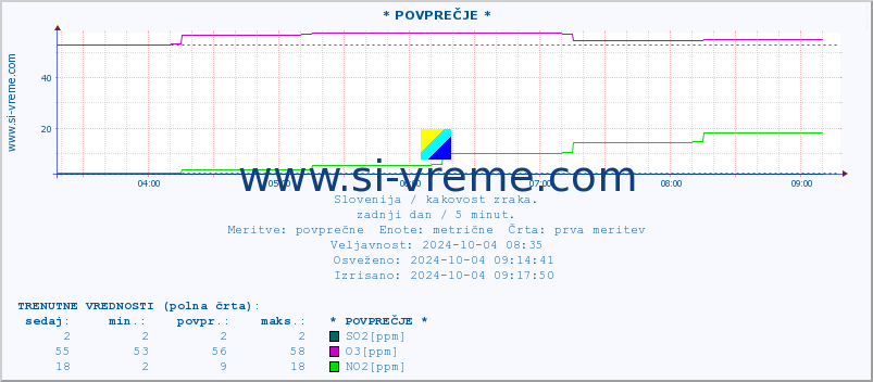 POVPREČJE :: * POVPREČJE * :: SO2 | CO | O3 | NO2 :: zadnji dan / 5 minut.