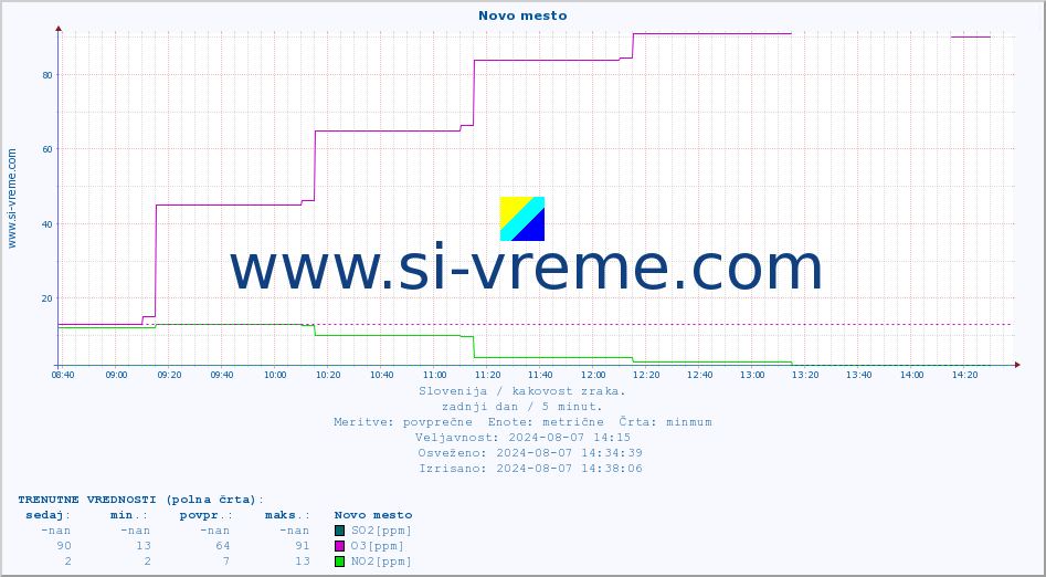 POVPREČJE :: Novo mesto :: SO2 | CO | O3 | NO2 :: zadnji dan / 5 minut.