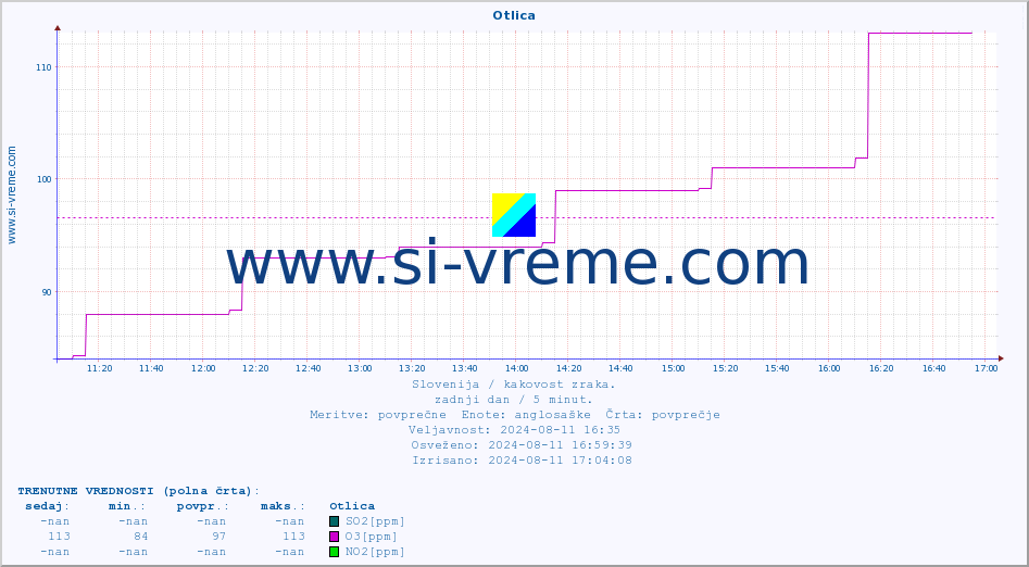 POVPREČJE :: Otlica :: SO2 | CO | O3 | NO2 :: zadnji dan / 5 minut.