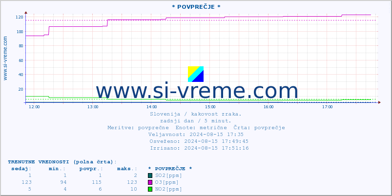 POVPREČJE :: * POVPREČJE * :: SO2 | CO | O3 | NO2 :: zadnji dan / 5 minut.