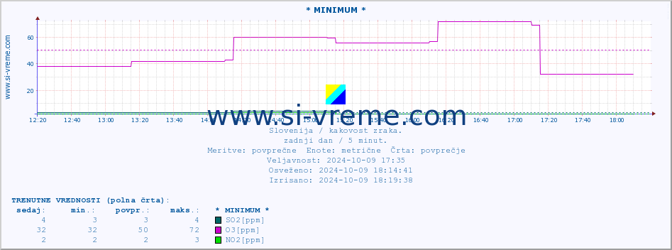 POVPREČJE :: * MINIMUM * :: SO2 | CO | O3 | NO2 :: zadnji dan / 5 minut.