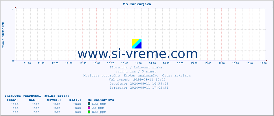 POVPREČJE :: MS Cankarjeva :: SO2 | CO | O3 | NO2 :: zadnji dan / 5 minut.