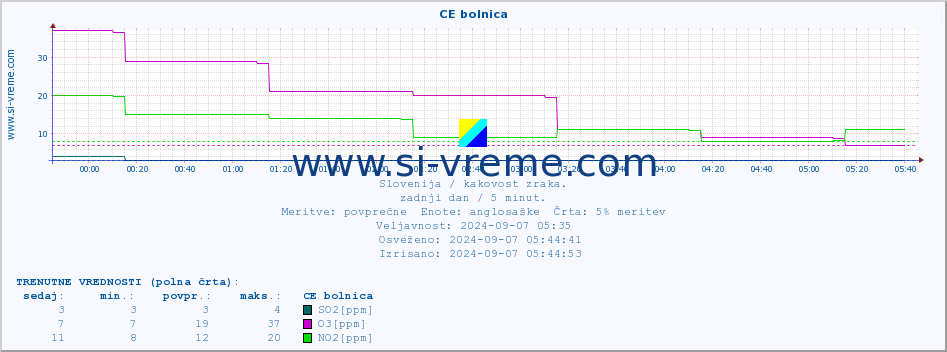 POVPREČJE :: CE bolnica :: SO2 | CO | O3 | NO2 :: zadnji dan / 5 minut.