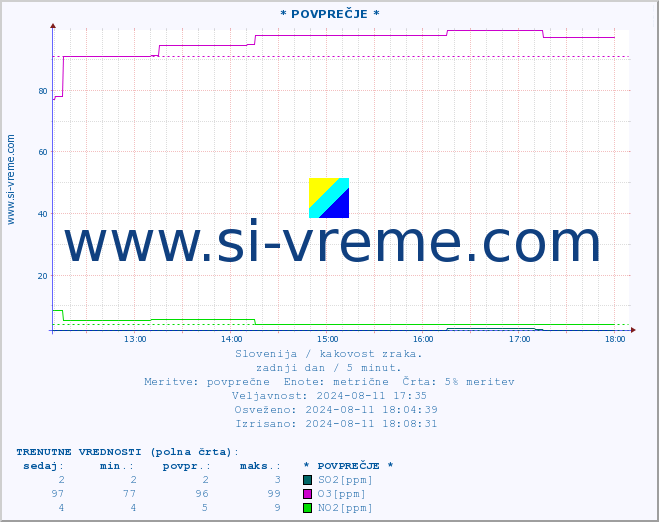 POVPREČJE :: * POVPREČJE * :: SO2 | CO | O3 | NO2 :: zadnji dan / 5 minut.
