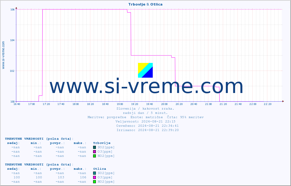 POVPREČJE :: Trbovlje & Otlica :: SO2 | CO | O3 | NO2 :: zadnji dan / 5 minut.