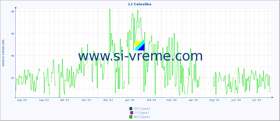POVPREČJE :: LJ Celovška :: SO2 | CO | O3 | NO2 :: zadnje leto / en dan.