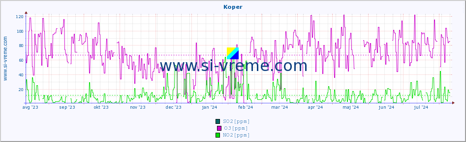 POVPREČJE :: Koper :: SO2 | CO | O3 | NO2 :: zadnje leto / en dan.