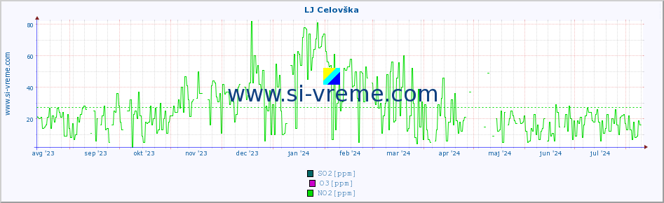 POVPREČJE :: LJ Celovška :: SO2 | CO | O3 | NO2 :: zadnje leto / en dan.