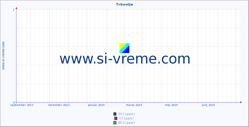 POVPREČJE :: Trbovlje :: SO2 | CO | O3 | NO2 :: zadnje leto / en dan.