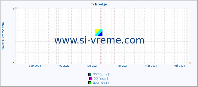 POVPREČJE :: Trbovlje :: SO2 | CO | O3 | NO2 :: zadnje leto / en dan.