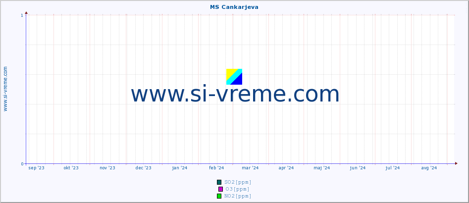 POVPREČJE :: MS Cankarjeva :: SO2 | CO | O3 | NO2 :: zadnje leto / en dan.