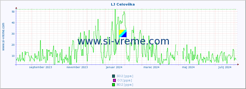 POVPREČJE :: LJ Celovška :: SO2 | CO | O3 | NO2 :: zadnje leto / en dan.