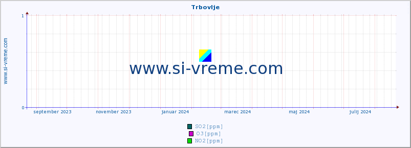 POVPREČJE :: Trbovlje :: SO2 | CO | O3 | NO2 :: zadnje leto / en dan.