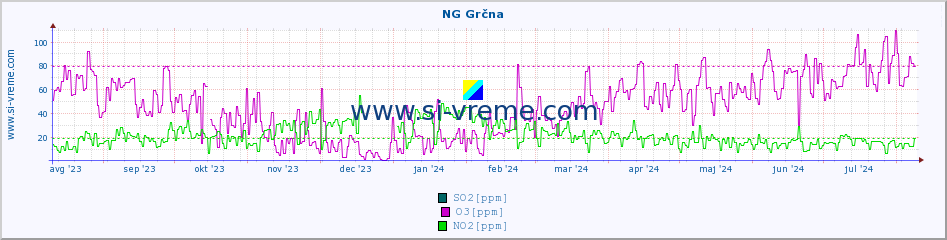 POVPREČJE :: NG Grčna :: SO2 | CO | O3 | NO2 :: zadnje leto / en dan.