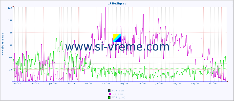 POVPREČJE :: LJ Bežigrad :: SO2 | CO | O3 | NO2 :: zadnje leto / en dan.