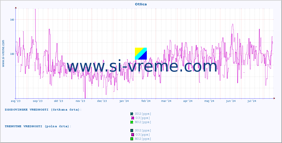 POVPREČJE :: Otlica :: SO2 | CO | O3 | NO2 :: zadnje leto / en dan.