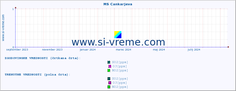 POVPREČJE :: MS Cankarjeva :: SO2 | CO | O3 | NO2 :: zadnje leto / en dan.