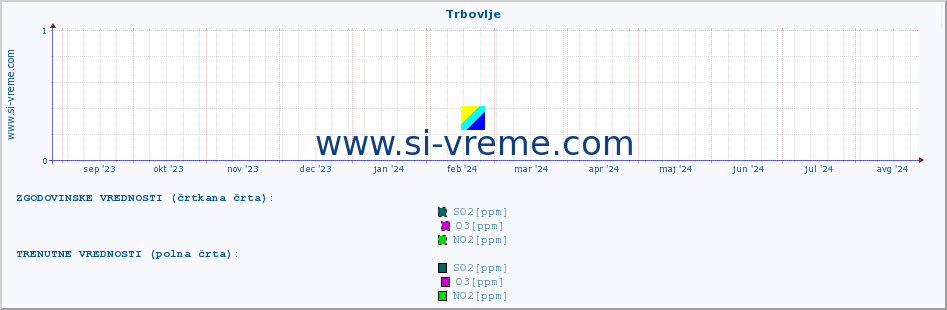 POVPREČJE :: Trbovlje :: SO2 | CO | O3 | NO2 :: zadnje leto / en dan.