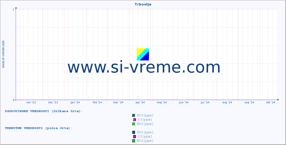 POVPREČJE :: Trbovlje :: SO2 | CO | O3 | NO2 :: zadnje leto / en dan.