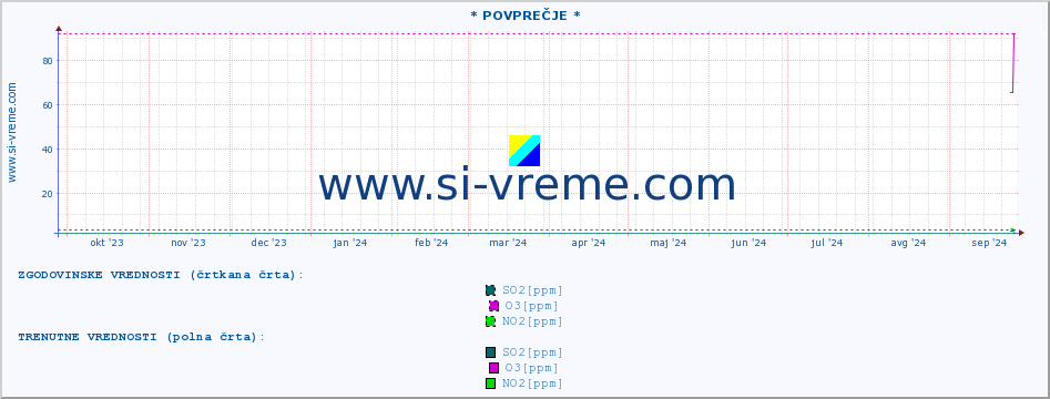 POVPREČJE :: * POVPREČJE * :: SO2 | CO | O3 | NO2 :: zadnje leto / en dan.