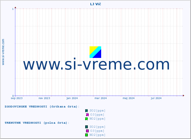 POVPREČJE :: LJ Vič :: SO2 | CO | O3 | NO2 :: zadnje leto / en dan.