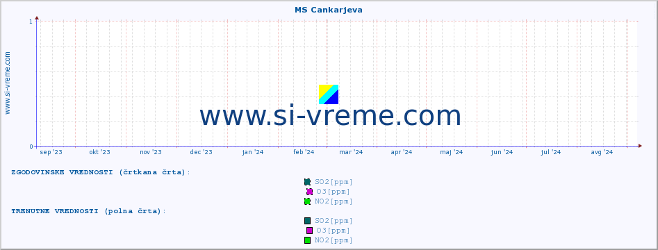 POVPREČJE :: MS Cankarjeva :: SO2 | CO | O3 | NO2 :: zadnje leto / en dan.