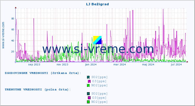 POVPREČJE :: LJ Bežigrad :: SO2 | CO | O3 | NO2 :: zadnje leto / en dan.