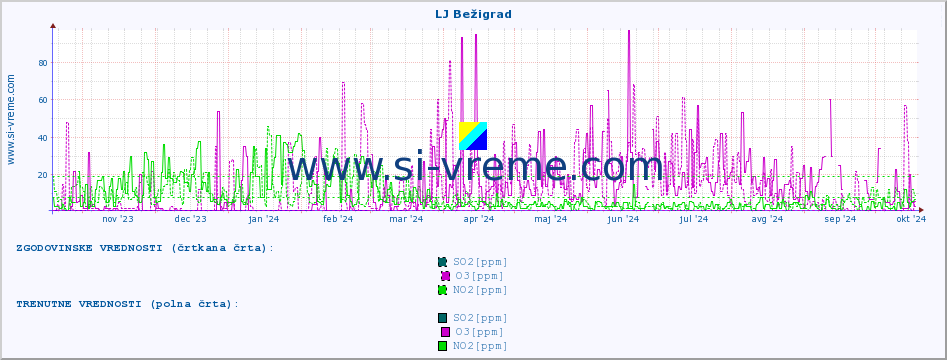 POVPREČJE :: LJ Bežigrad :: SO2 | CO | O3 | NO2 :: zadnje leto / en dan.