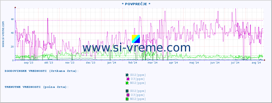 POVPREČJE :: * POVPREČJE * :: SO2 | CO | O3 | NO2 :: zadnje leto / en dan.