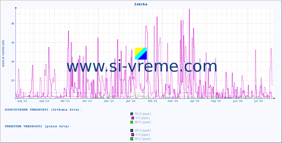 POVPREČJE :: Iskrba :: SO2 | CO | O3 | NO2 :: zadnje leto / en dan.