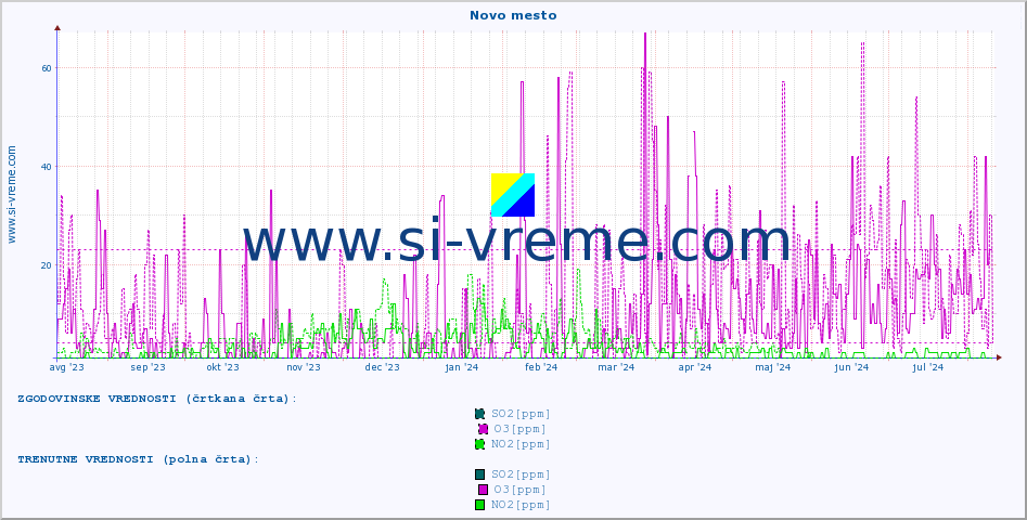 POVPREČJE :: Novo mesto :: SO2 | CO | O3 | NO2 :: zadnje leto / en dan.