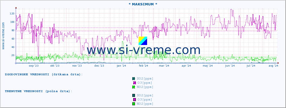 POVPREČJE :: * MAKSIMUM * :: SO2 | CO | O3 | NO2 :: zadnje leto / en dan.