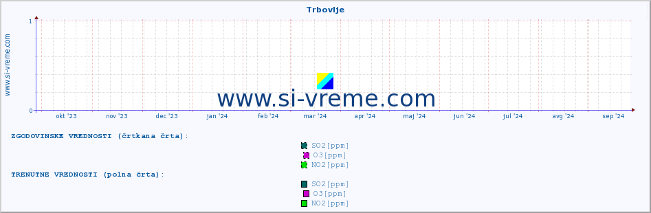 POVPREČJE :: Trbovlje :: SO2 | CO | O3 | NO2 :: zadnje leto / en dan.