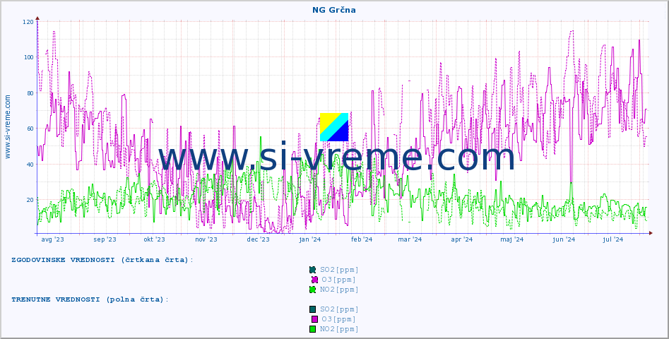 POVPREČJE :: NG Grčna :: SO2 | CO | O3 | NO2 :: zadnje leto / en dan.