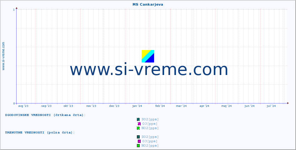 POVPREČJE :: MS Cankarjeva :: SO2 | CO | O3 | NO2 :: zadnje leto / en dan.