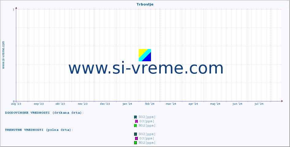 POVPREČJE :: Trbovlje :: SO2 | CO | O3 | NO2 :: zadnje leto / en dan.