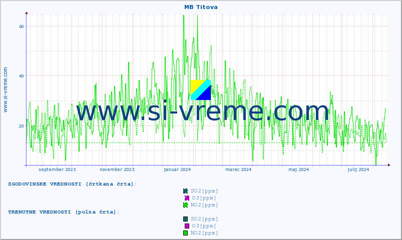 POVPREČJE :: MB Titova :: SO2 | CO | O3 | NO2 :: zadnje leto / en dan.