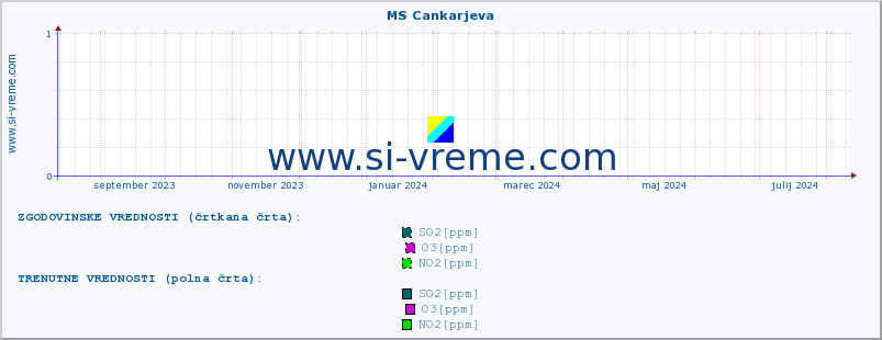 POVPREČJE :: MS Cankarjeva :: SO2 | CO | O3 | NO2 :: zadnje leto / en dan.